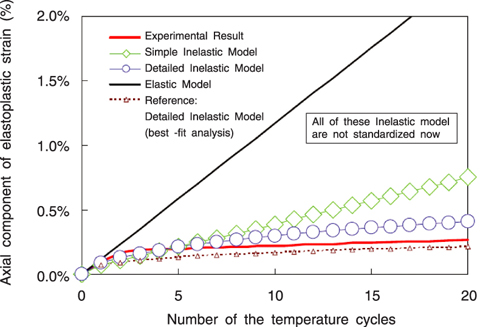 Fig.1-7 Comparison of the strain found in experiments and analyses (Z=150mm in Fig.1-6)