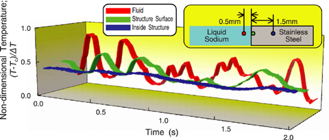 Fig.1-9 Attenuation of temperature fluctuation during transfer from fluid to structure