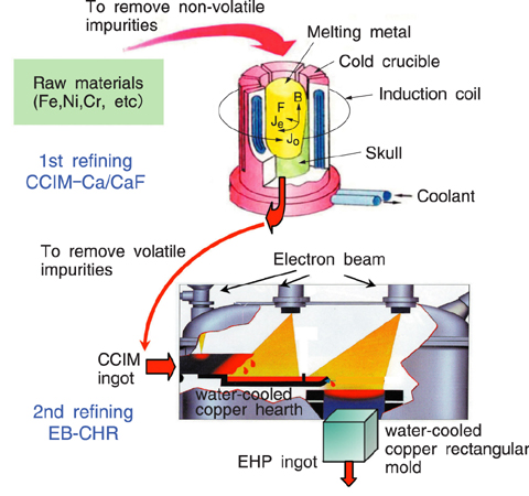 Fig.10-3 Multiple refining technology for EHP alloy