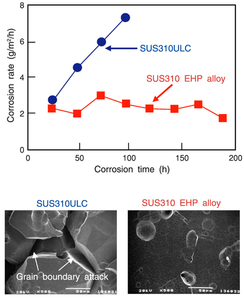 New alloy and design process for stainless steel increase lifetime six-fold  - EIT RawMaterials