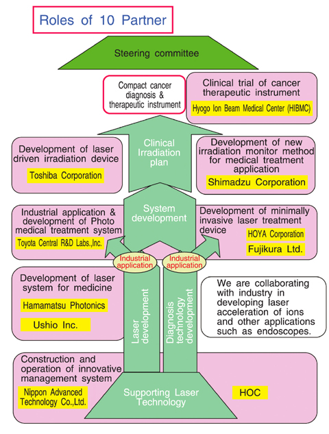 Fig.11-1 PMRC Partners and Their Roles