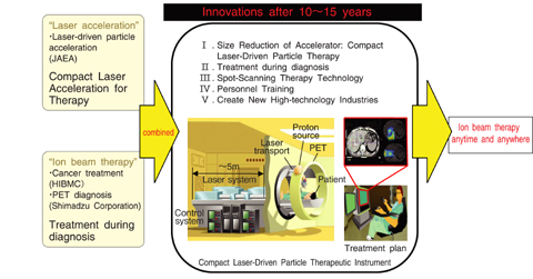 Fig.11-2 Concept of the Desired "Photo-Medical Industrial Valley"