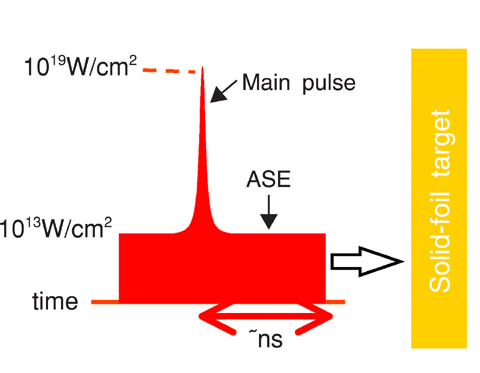 Fig.11-5 Near-critical density plasma production method