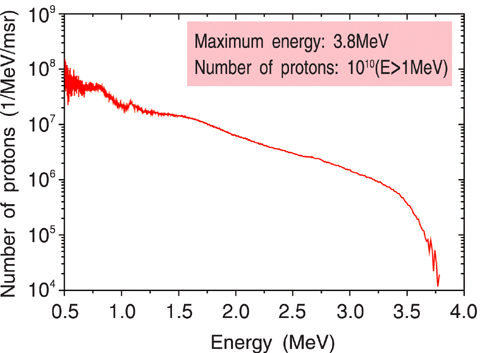 Fig.11-6 A proton energy spectrum