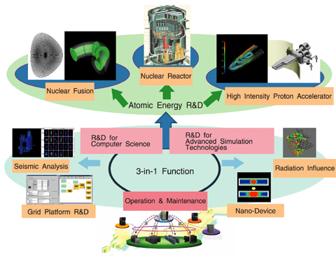 Fig.12-1 Computational Science in Atomic Energy Related Fields