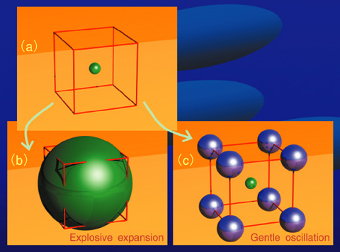 Fig.12-4 Suppressing bubbles' destructiveness by injecting gas bubbles