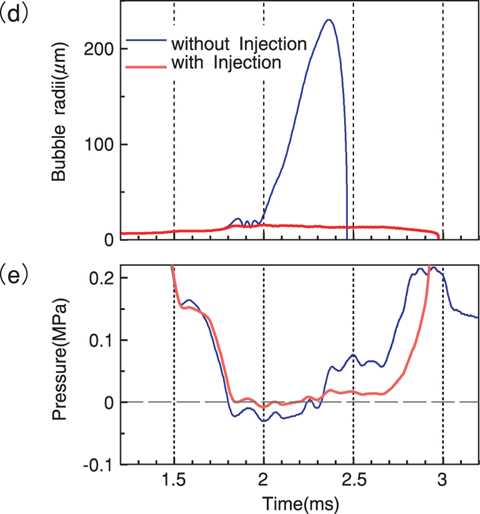 Fig.12-5 Bubble radii (d) and pressure (e) in mercury without (blue) and with (red) injected bubbles as functions of time