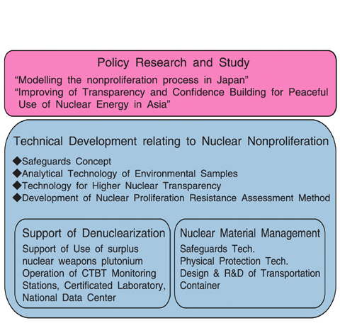 Fig.13-1 Research Activities of Nuclear NonproliferationScience Technology
