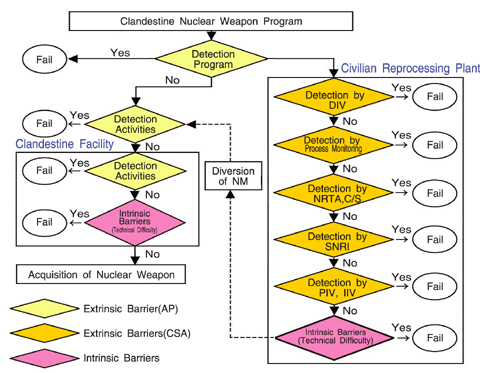 Fig.13-2 Proliferation resistance of future reprocessing plant (Extrinsic barriers, intrinsic barriers)