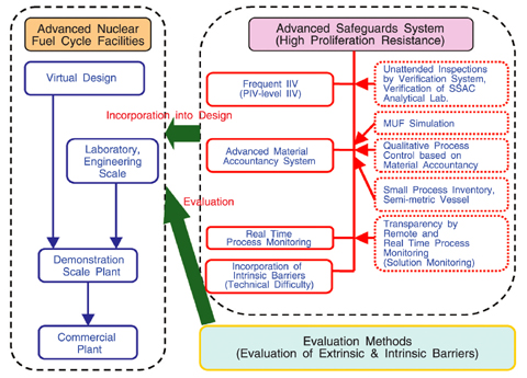 Fig.13-3 Incorporation of advanced safeguards system into design of NFC (Future reprocessing plant)