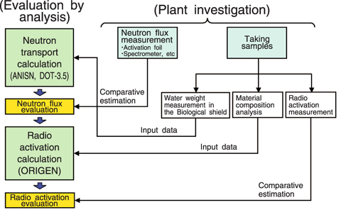 Fig.14-1 The estimation technique of radio-activation in "FUGEN"