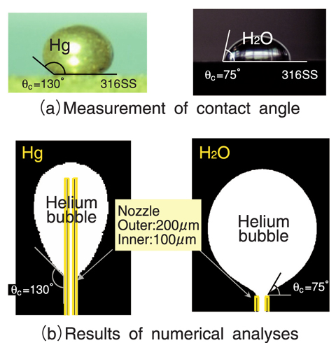 Fig.14-10 Measurement of Wettability and Prediction of Bubble Formation Behavior by Numerical analyses