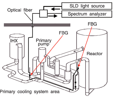 Fig.14-11 Experimental setup of measurement system using optical fiber in the "JOYO" primary cooling area