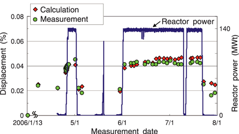 Fig.14-12 Measured displacement of the piping support by FBG