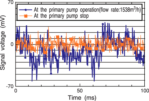 Fig.14-13 Measured vibration of the piping support by FBG