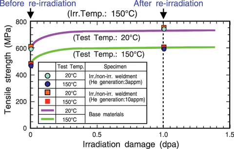 Fig.14-18 Neutron irradiation test results of welding material before and after irradiation