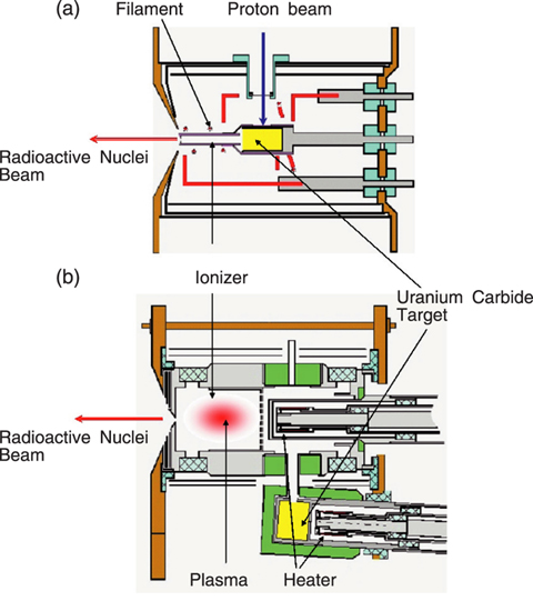 Fig.14-3 Schematic view of Ion sources for Radioactive Nuclei