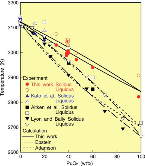 Fig.14-6 Solidus and liquidus temperatures in the UO2-PuO2 system
