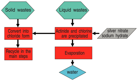 Fig.14-8 Flow chart of waste processing