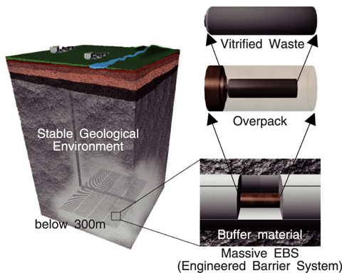 Fig.2-1 Basic Concept of HLW Disposal in Japan