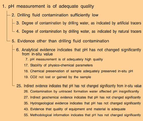 Fig.2-10 A part of process model for assessing accuracy of measured pH value