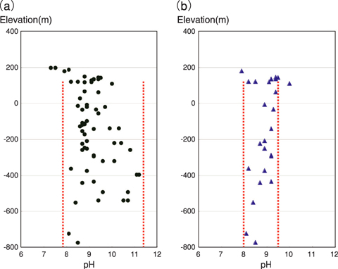 Fig.2-11 Result of quality assessment of measured pH value