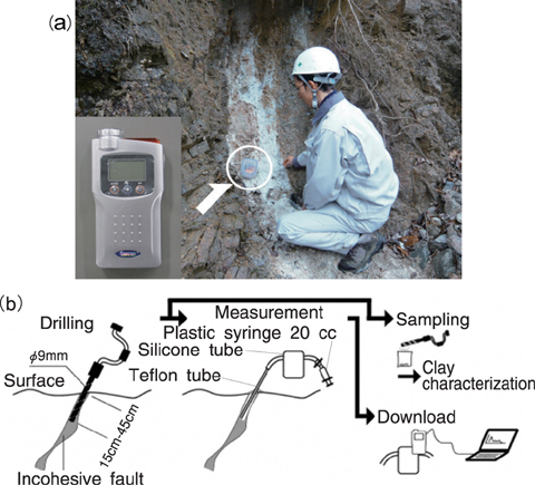 Fig.2-12 Hydrogen measurement in fault zone (a) and process flow of hydrogen measurement (b)