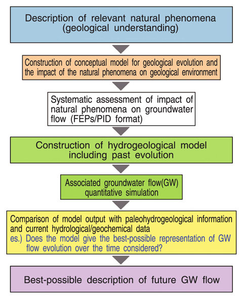 Fig.2-14 Basic framework for long-term prediction of groundwater (GW) flow changes