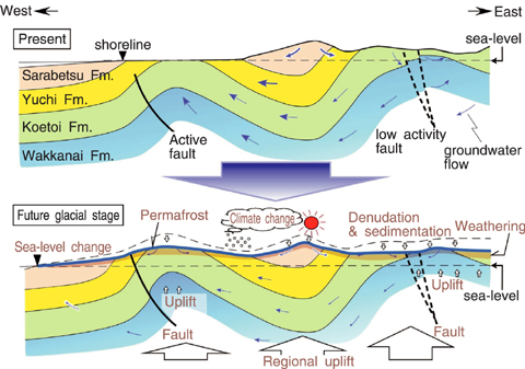 Fig.2-15 A conceptual model of likely future evolution of GW flow in the Horonobe area