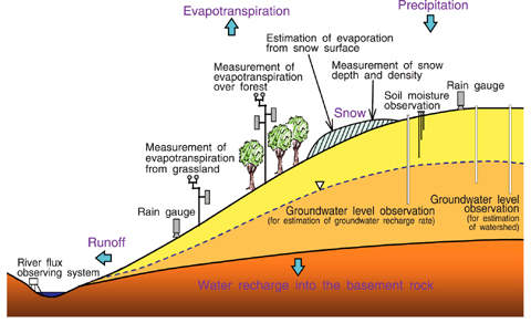 Fig.2-16 Schematic view of the surface hydrological investigation