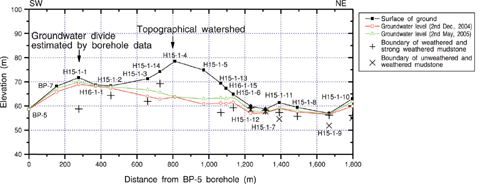 Fig.2-17 Comparison between topographical watershed and groundwater divide
