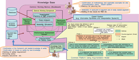 Fig.2-3 Schematic detailed design of knowledge management system