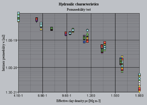 Fig.2-4 Screen displays of the buffer material database (c)Example of graph-plotting