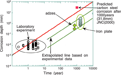 Fig.2-6 Conservatism of prediction of corrosion after 1000 years based on data of excavated artifacts