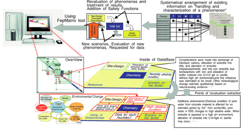 Fig.2-7 Example of information flow in safety assessment