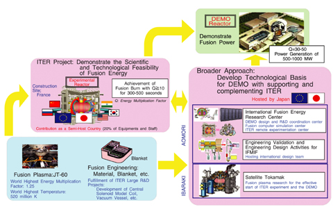 Fig.3-1 Development Steps Toward the Fusion DEMO Reactor