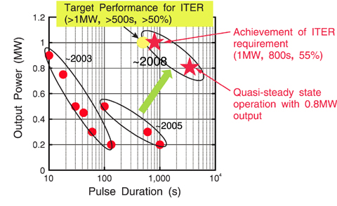 Fig.3-11 The progress of ITER gyrotron development at JAEA