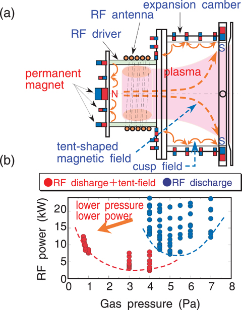 Fig.3-13 (a) Cross section of RF negative ion source and magnetic field lines, (b) operational region of RF negative ion source with and without the tent-shaped magnetic field