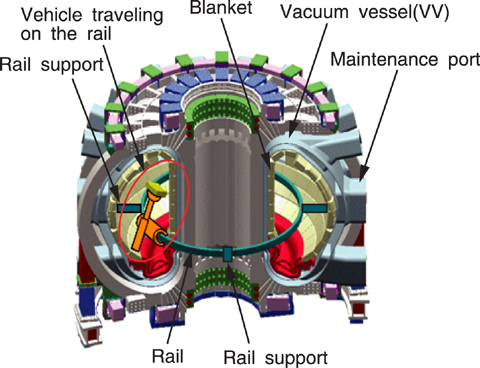 Fig.3-14 The ITER blanket module maintenance robot composed of a vehicle and a rail