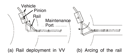 Fig.3-15 Installation of robot in VV (Rail deployment)
