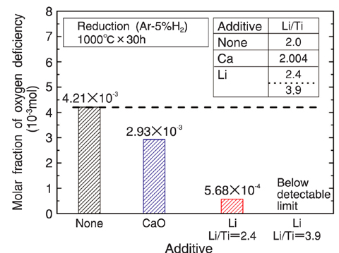 Fig.3-18 Molar fraction of oxygen deficiency of Li2TiO3 with different additives