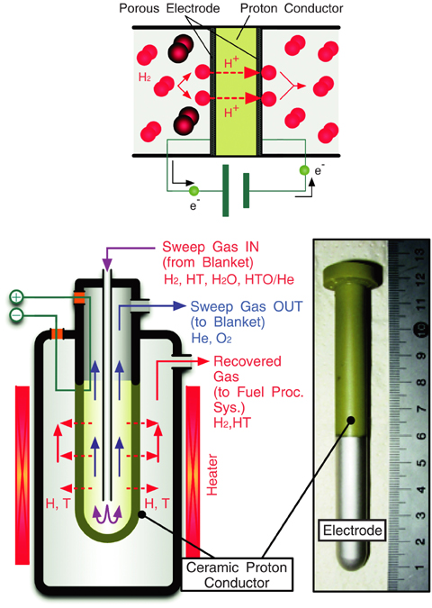 Fig.3-19 The principle of the hydrogen pump (upper), and the schematic of a hydrogen pump using proton conductor ceramic membrane in test tube shape (down)