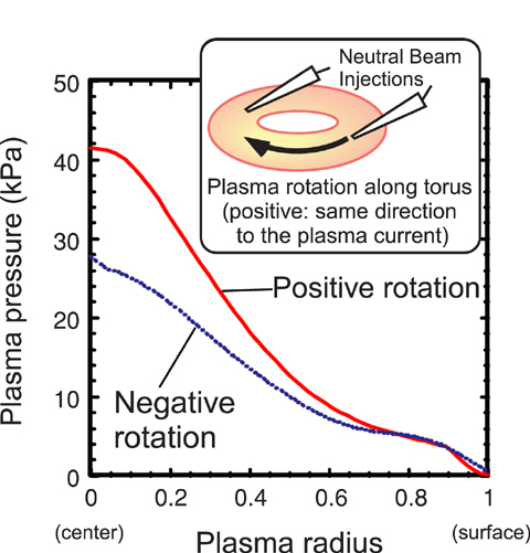 Fig.3-2 Comparison of plasma pressure profile with different plasma rotation