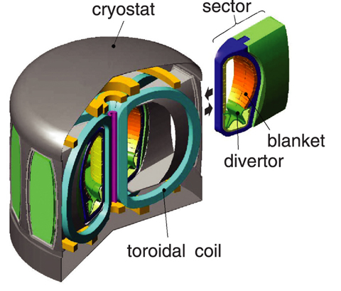 Fig.3-22 Concept of torus configuration and maintenance for fusion DEMO reactor