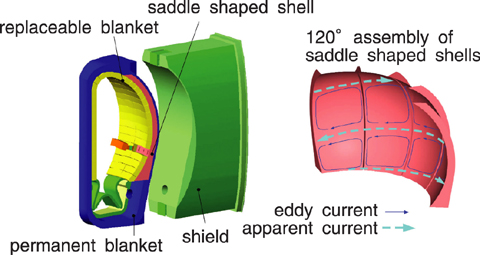 Fig.3-24 Structure of sector and saddle shaped shell