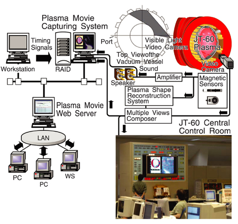 Fig.3-7 Hardware Configuration of the Plasma Movie Database System