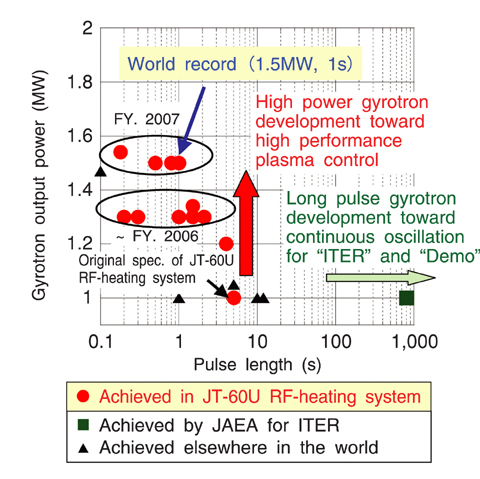 Fig.3-8 Performance of the world's gyrotrons