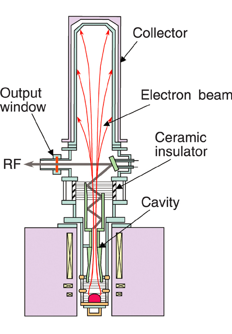 Fig.3-9 Schematic view of gyrotron