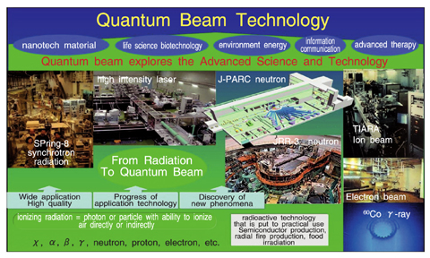 Fig.4-1 The Quantum Beam Facilities at JAEA