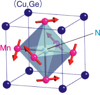 Fig.4-14 Crystal and magnetic structures of Mn3Cu1-xGexN